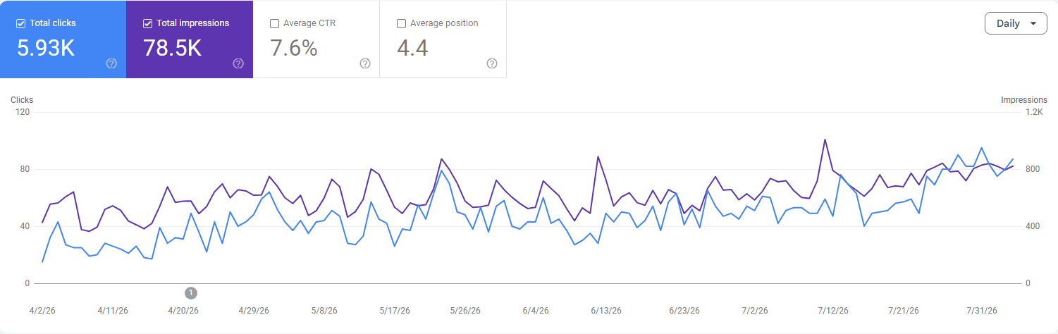 Café 't Ankertje Google Search Console resultaten